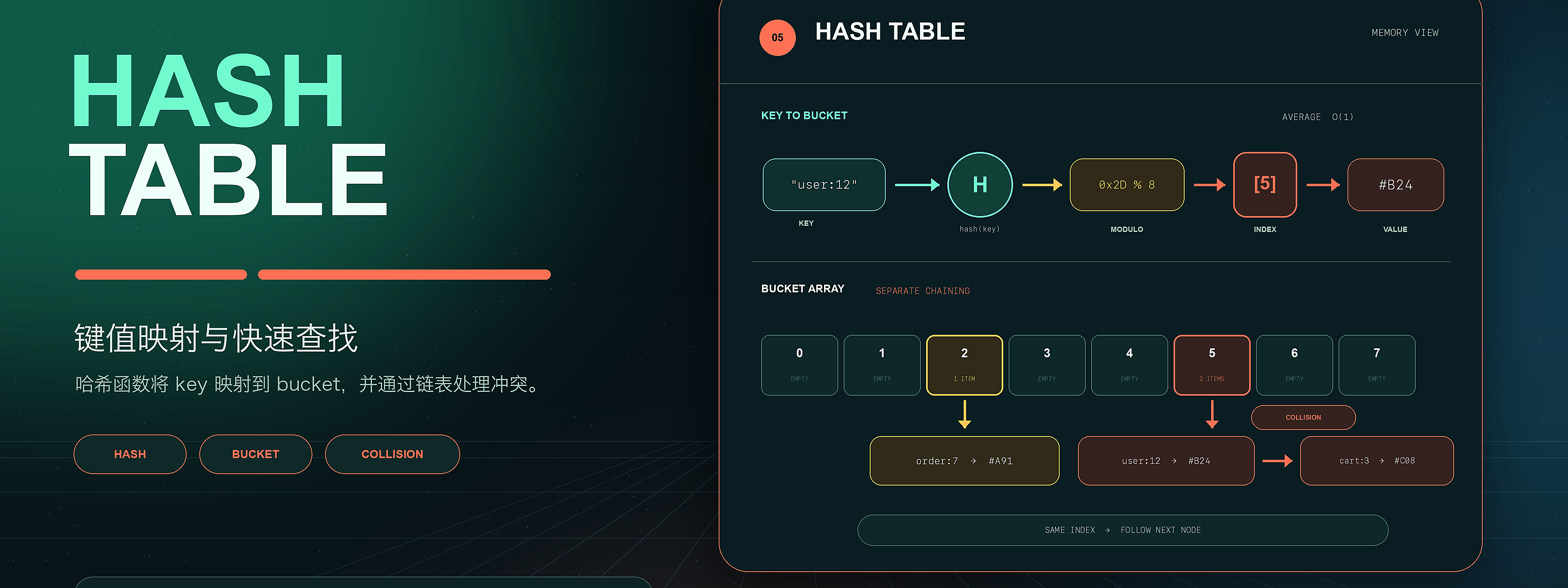 数据结构-Hashtable