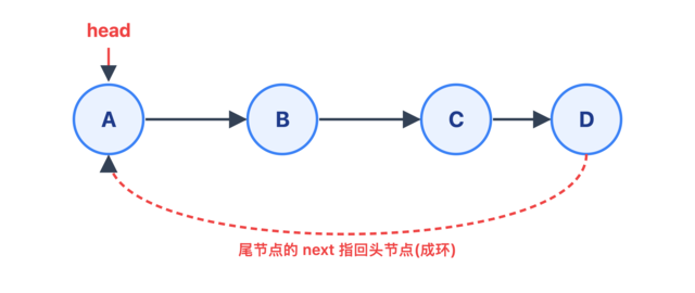 循环链表结构