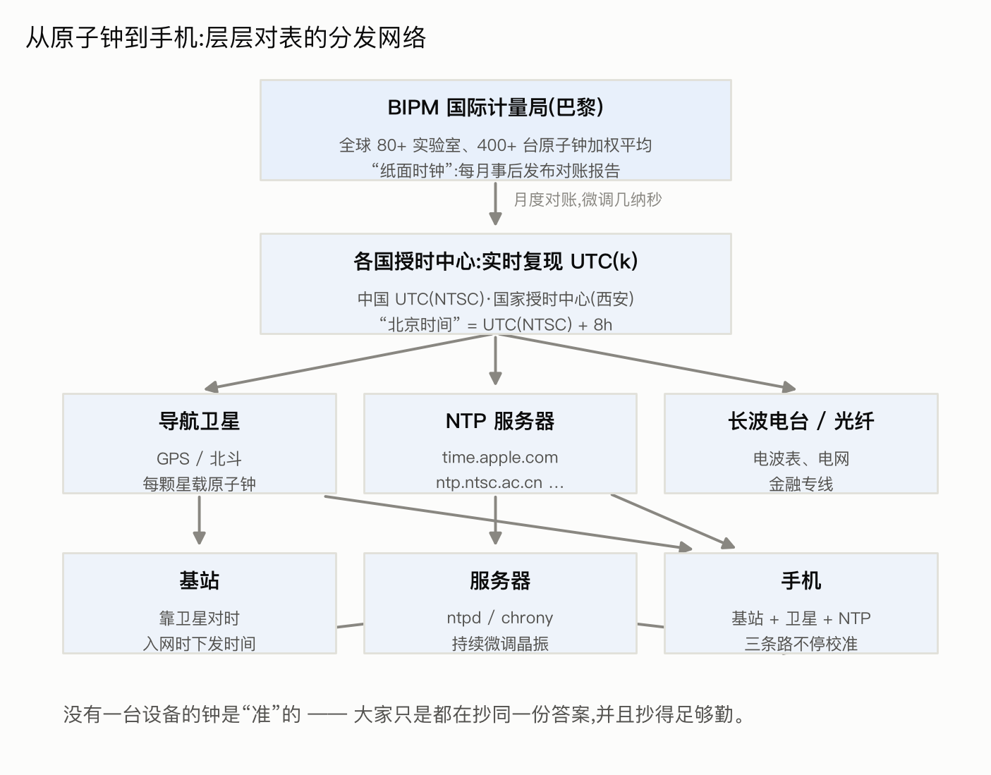 从原子钟到手机的对时链路