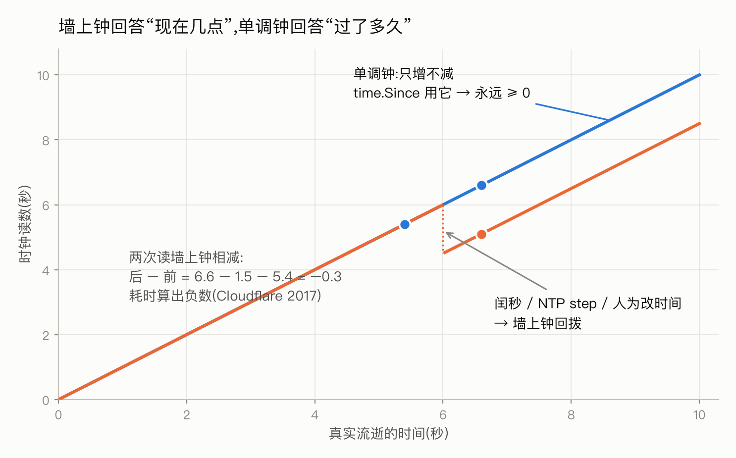 墙上钟 vs 单调钟