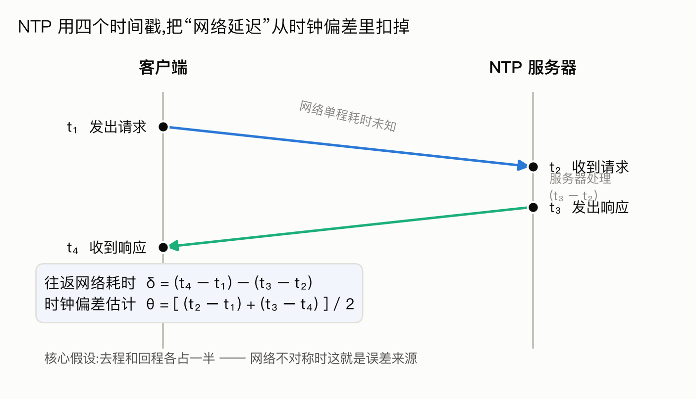 NTP 四时间戳
