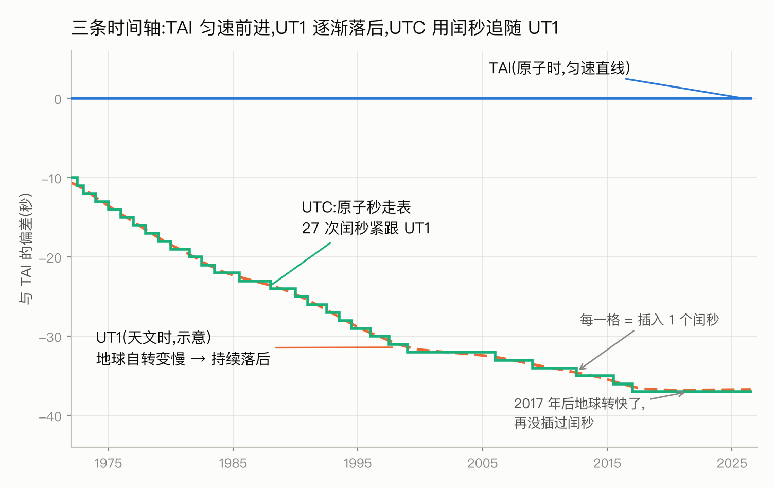 TAI 匀速前进，UT1 逐渐落后，UTC 用闰秒追随