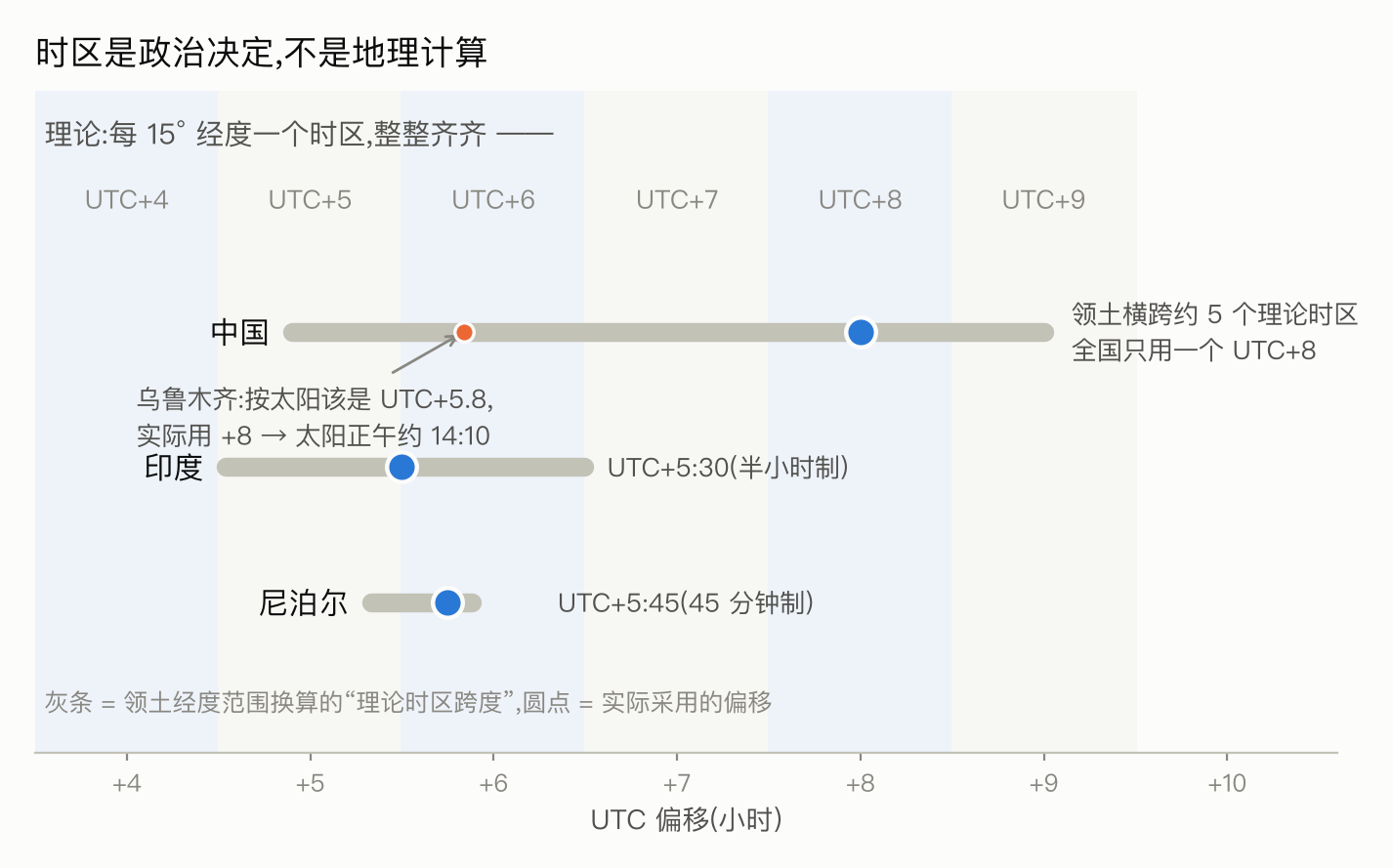 时区是政治决定